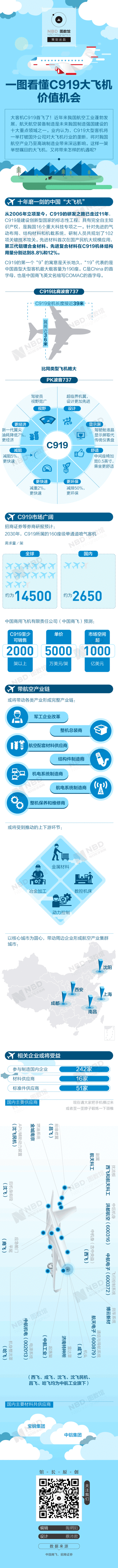 一圖看懂C919價值機會:將一舉打破國外公司壟斷