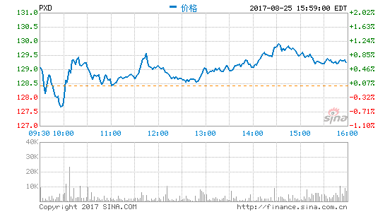 美國(guó)能源股恐遭“黑八月”跌幅或創(chuàng)20個(gè)月之最
